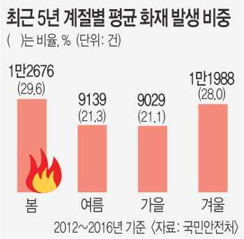 봄철 화재 발생 현황