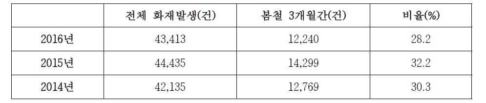 봄철 화재 발생 현황