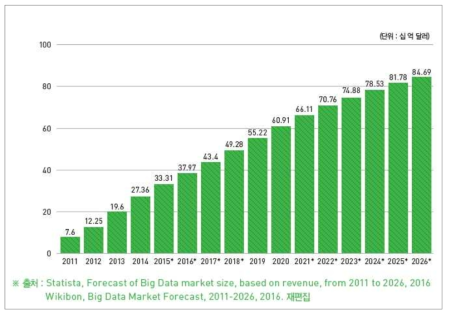 빅데이터 시장 전망