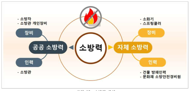 소방력 구성