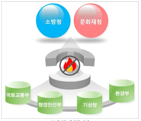 부처간 연계