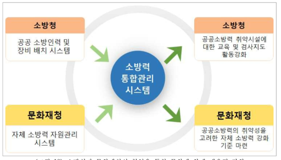 소방청과 문화재청의 협업을 통한 문화재 화재 대응력 강화