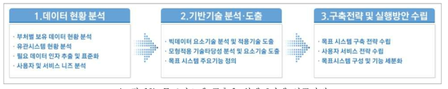 목표시스템 구축을 위해 3단계 연구과정