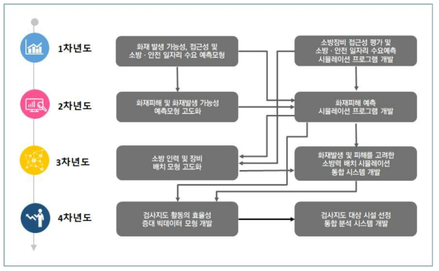 세부과제의 유기적 구성