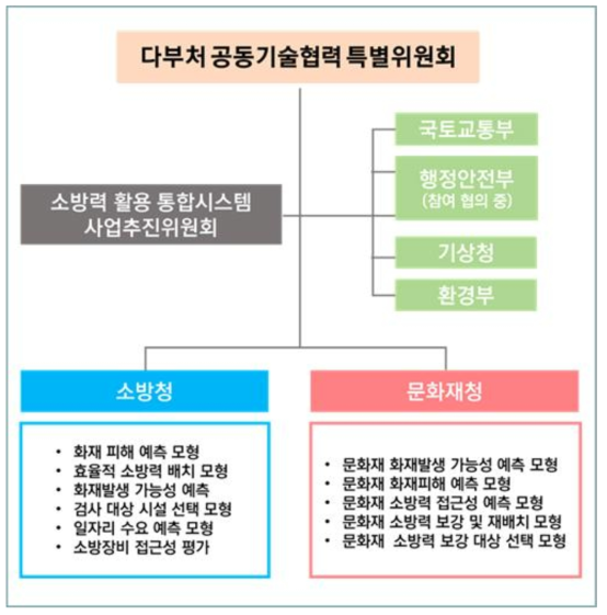 사업추진체계(안)