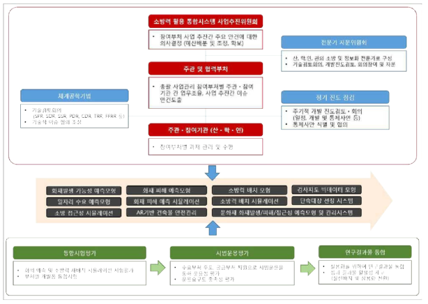 부처간 연계방안