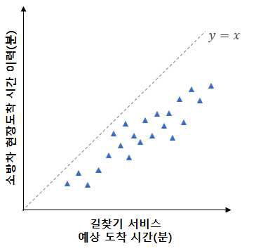 일반차량과 소방차 주행시간의 차이 보정(예시)