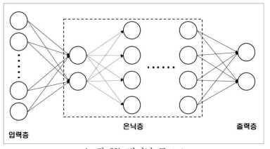 딥러닝 구조도