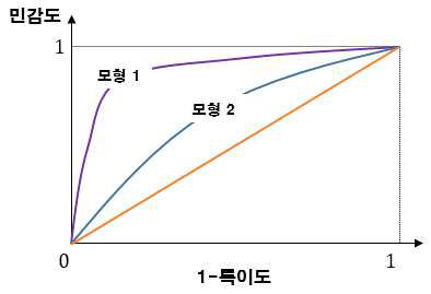 ROC curve를 이용한 모형 성능 비교