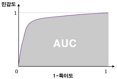 AUC