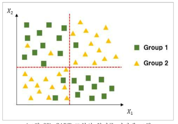 CART 모형의 원리를 나타낸 그림