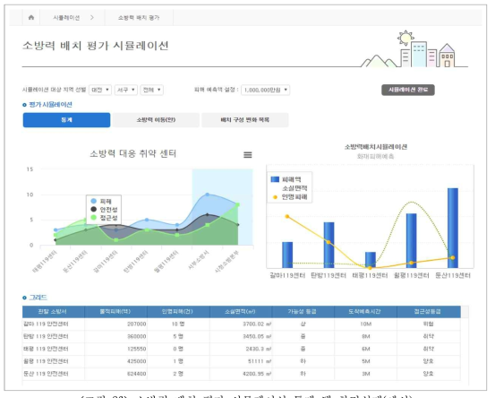 소방력 배치 평가 시뮬레이션 통계 탭 화면설계(예시)