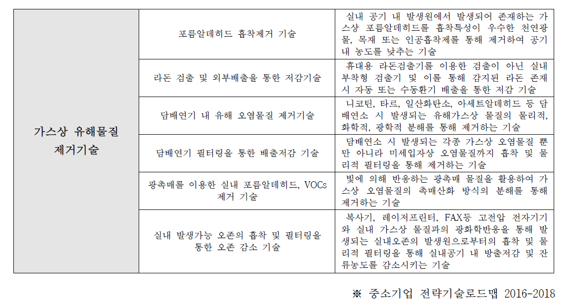 가스상 유해물질 제거기술