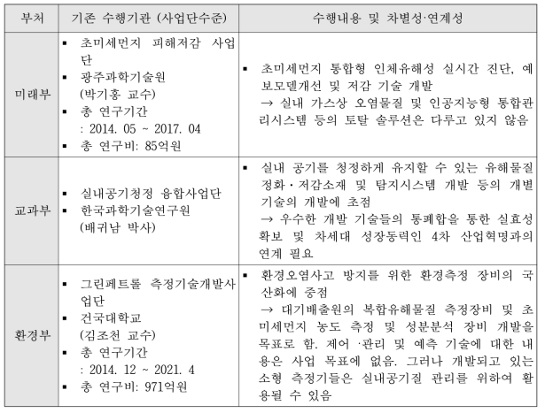 대형국가사업과의 중복성 및 차별성 검토