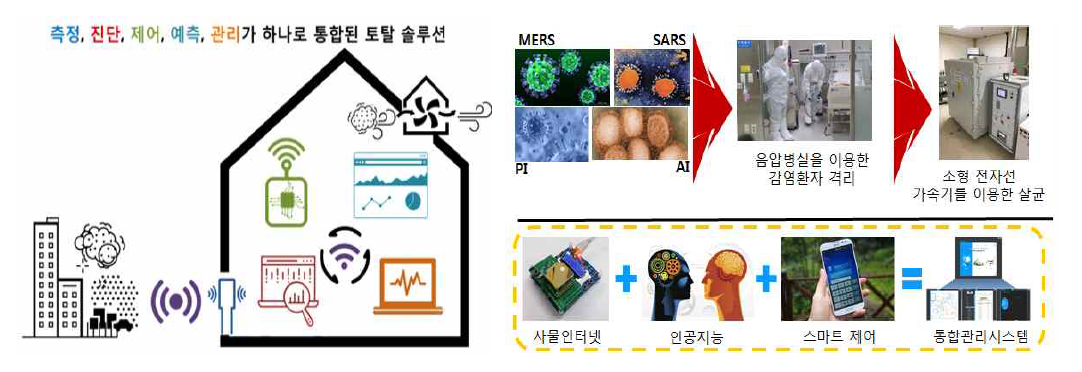 환경/에너지 빅데이터 기반 인공지능형 실내공기질(감염성 오염원) 통합관리 시스템(실내공기질 개선, 환기에너지저감, 감염성 오염원 확산방지)