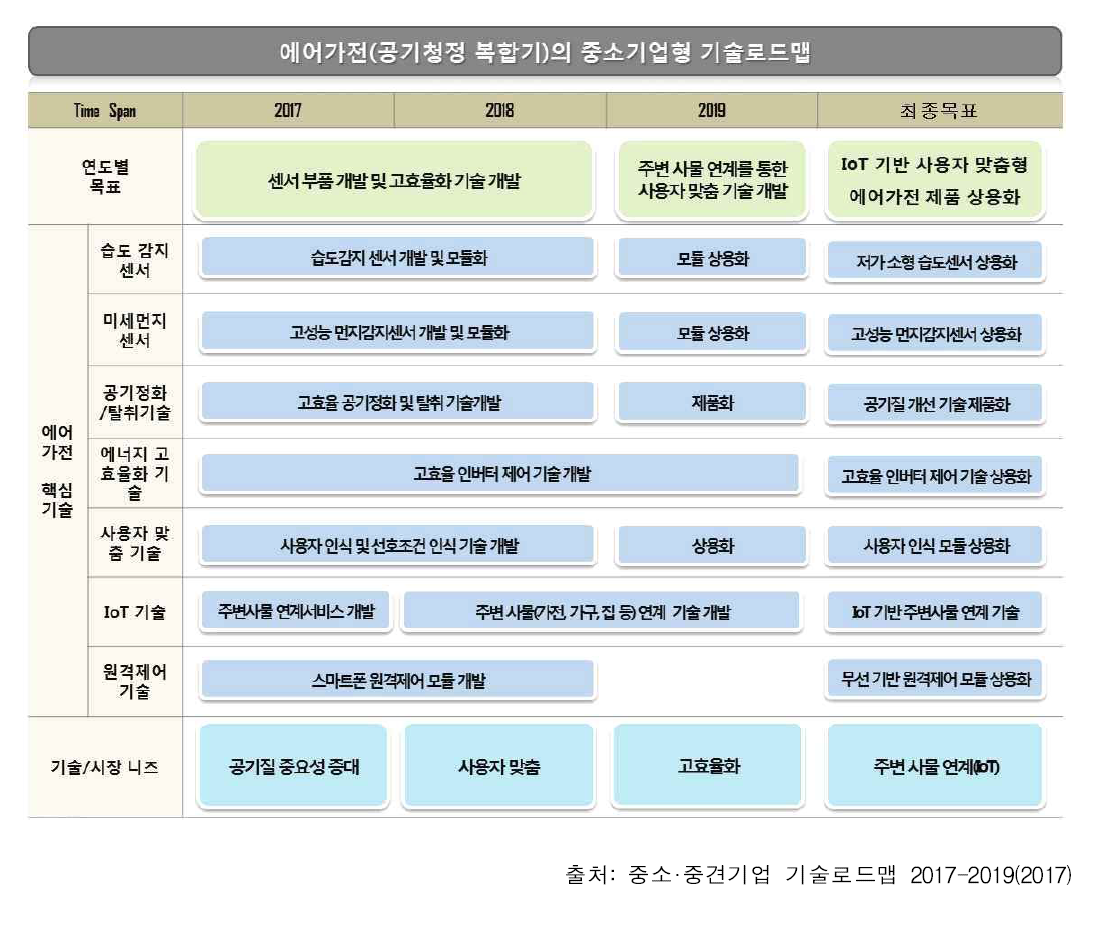 공기청정 복합기의 중소기업형 기술로드맵