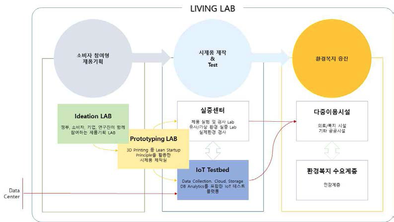 Living Lab 개념도