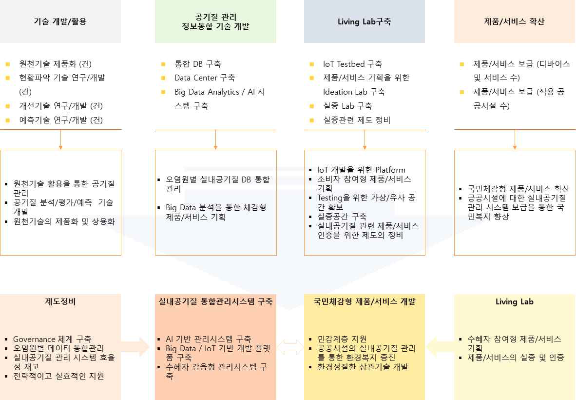 성과목표 및 활용방안