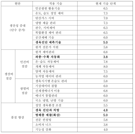 시설원예 현안문제 및 기술수준