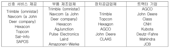 RTK system관련 주요기업