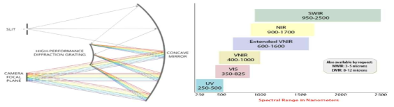 초분광 이미지센서 개략도 및 주요 스펙트럼 밴드 범위