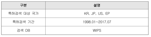 특허검색 대상 국가 및 기간