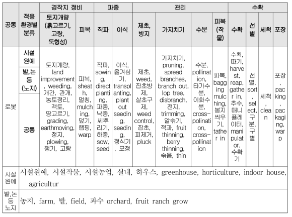 적용환경별 전체 주요키워드