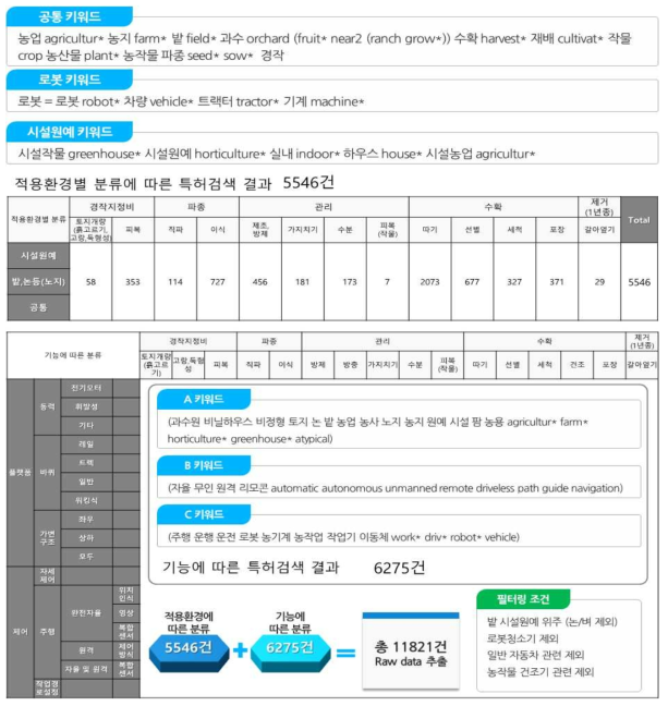 기술분류 특허 검색 방법 및 검색수