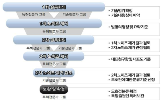 유효 특허 선별 프로세스