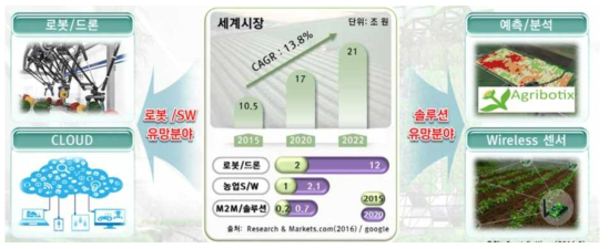 스마트 팜 시장 및 유망 산업분야