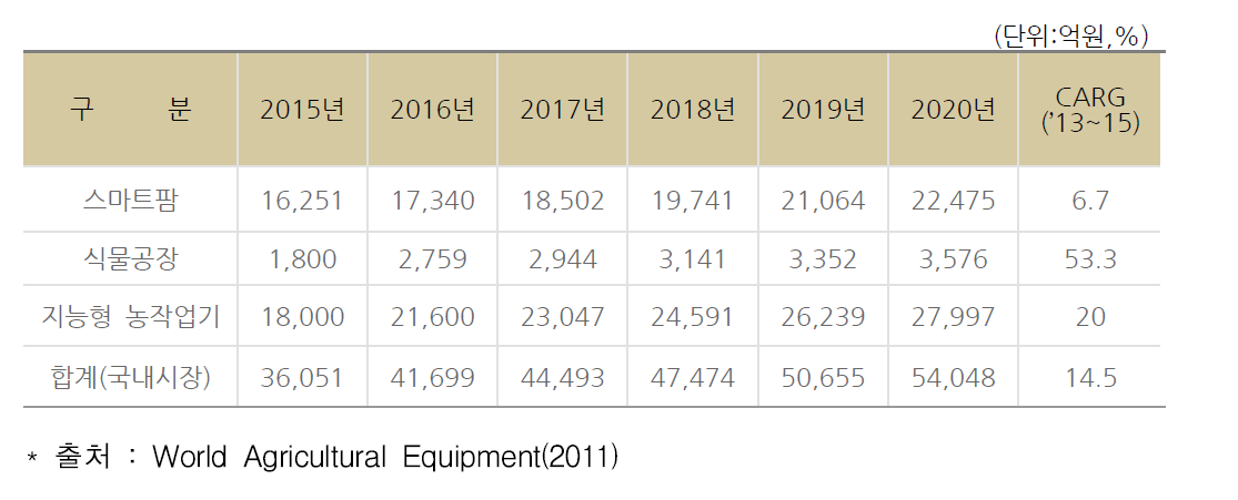 스마트 농업 분야 관련 국내 시장규모 및 전망