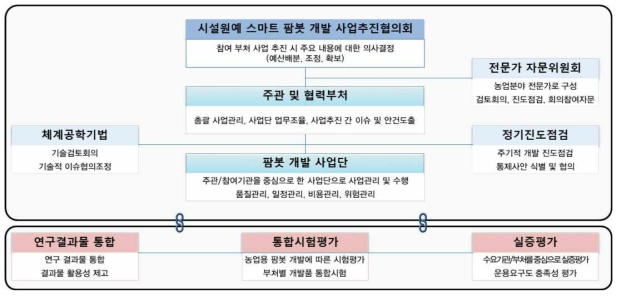 부처간 연개방안