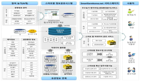 스마트 팜 선도농가 벤치마킹 서비스