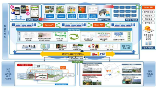 과기정통부 Farm-As-A-Service 기술 개발사업