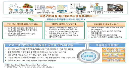 과기정통부 GS1표준 기반의 농·축산 클라우드 및 응용서비스 개발