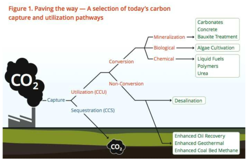 이산화탄소 포집 및 저장 이용 기술