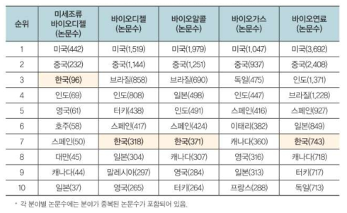 분야별/국가별 미세조류유래 바이오연료 논문 발표 순위