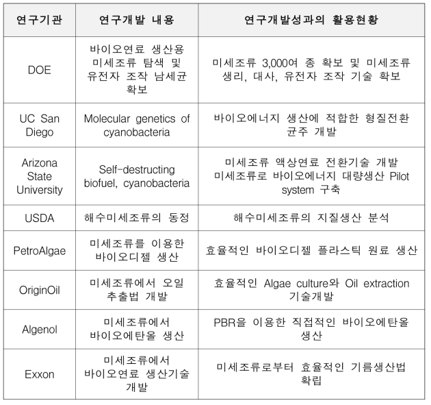 미국의 주요 미세조류 바이오연료 생산 연구기관과 기업체