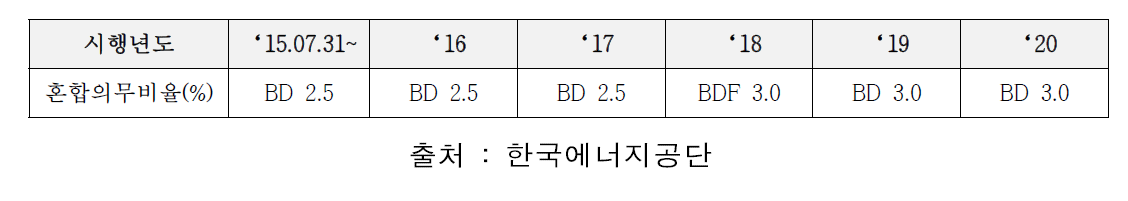 신재생에너지 연료의 연도별 혼합의무 비율