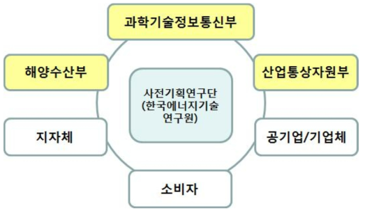 부처간 사업협업 시나리오