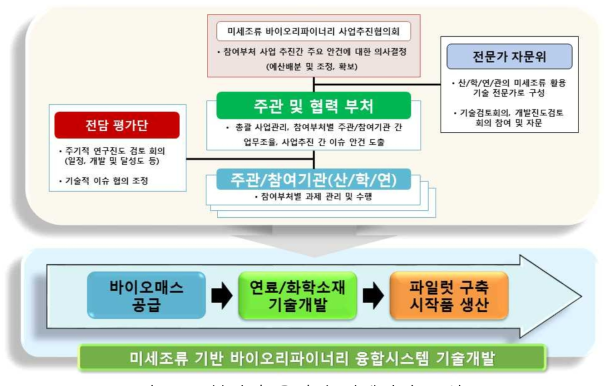 부처간 유기적 연계방안 모식도