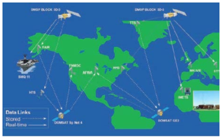 DMSP 위성에서 지표로 전송되는 자료 흐름