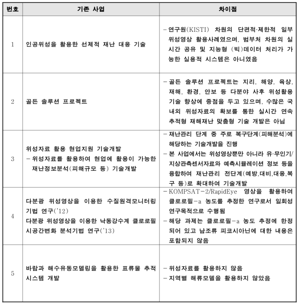 기존사업과의 중복성 검토