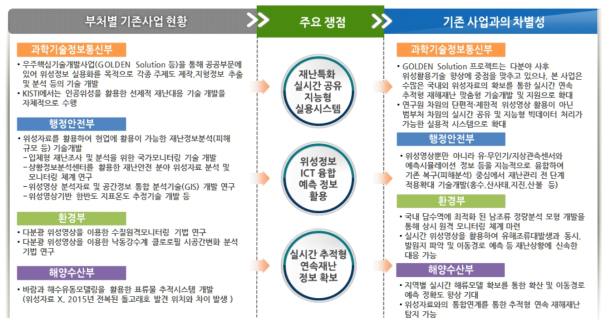 부처별 기존사업 현황 및 차별성 검토