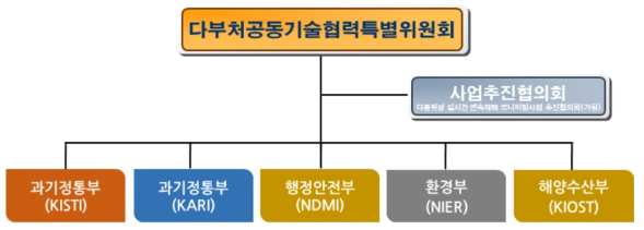 사업 추진체계(안)