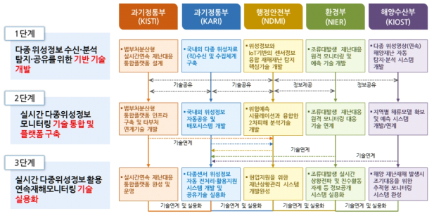 단계별 추진방안