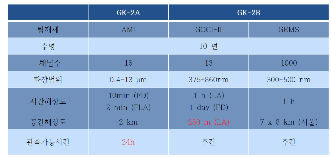 2018년에 발사될 GK-2A에 탑재될 기상센서인 AMI, 2019년에 발사될 GK-2B에 탑 재될 GOCI-II와 GEMS의 주요 특성