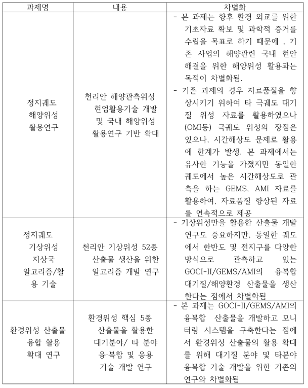 GK-2A/2B 위성 활용 사업의 내용 요약 및 본과제와 차별점