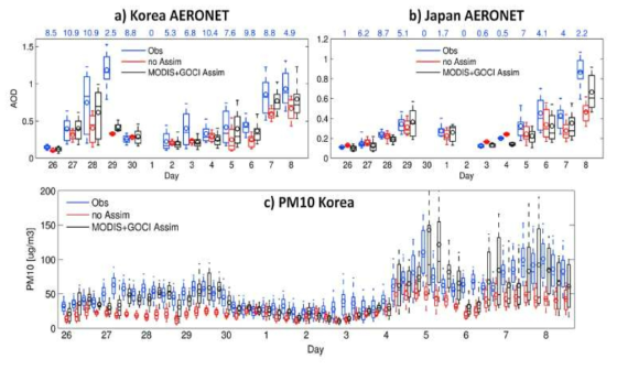 GOCI 위성 에어로졸 자료를 동화한 대기질 예측성 개선의 예: (a) 한국과 (b) 일본의 AERONET 지상관측소 AOD와 (c)한국의 지상관측소 PM10의 관측값의 시간변동 성(파랑)을 자료동화 없는 WRF-Chem 모델 모의(파랑)와, MODIS와 GOCI AOD 자료를 자료동화한 WRF-Chem 모델 모의값(검정) 시간변동성과 비교