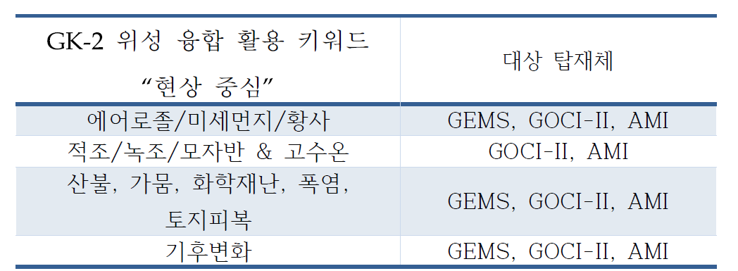 GK-2 위성 융합 활용 아이템 발굴을 통한 “현상” 도출